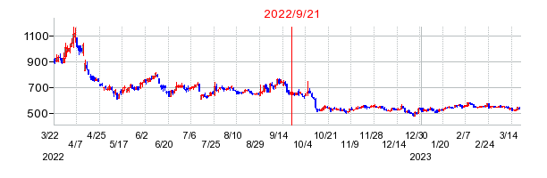 2022年9月21日 11:27前後のの株価チャート